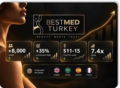 Best Med Turkey Meta campaigns: over 8,000 leads, 35% conversion, $11–15 per lead and 7.4x ROAS, in English, Arabic, Spanish and French
